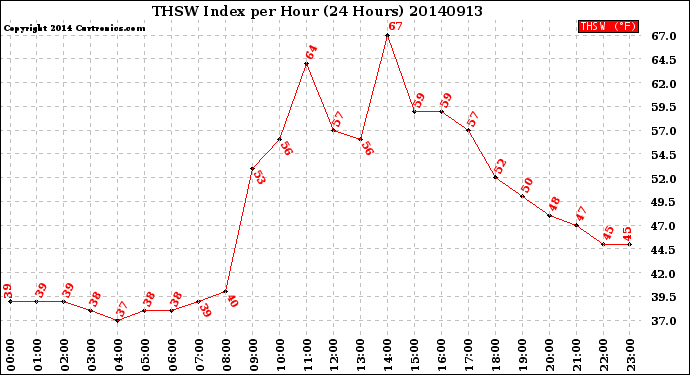 Milwaukee Weather THSW Index<br>per Hour<br>(24 Hours)