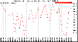 Milwaukee Weather Solar Radiation<br>Avg per Day W/m2/minute