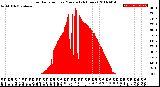 Milwaukee Weather Solar Radiation<br>per Minute<br>(24 Hours)