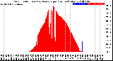 Milwaukee Weather Solar Radiation<br>& Day Average<br>per Minute<br>(Today)