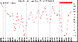 Milwaukee Weather Solar Radiation<br>per Day KW/m2