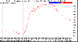 Milwaukee Weather Outdoor Temperature<br>vs Wind Chill<br>per Minute<br>(24 Hours)