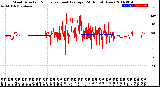 Milwaukee Weather Wind Direction<br>Normalized and Average<br>(24 Hours) (New)