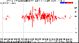 Milwaukee Weather Wind Direction<br>Normalized and Median<br>(24 Hours) (New)