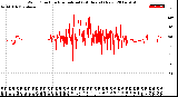 Milwaukee Weather Wind Direction<br>Normalized<br>(24 Hours) (New)