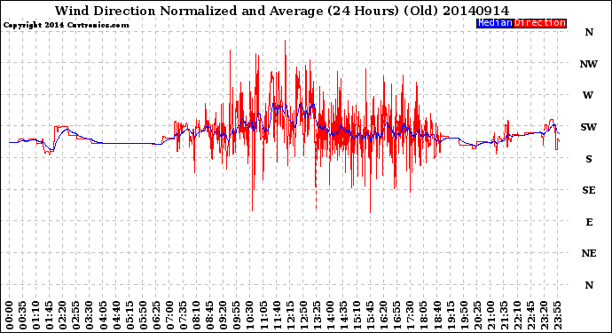 Milwaukee Weather Wind Direction<br>Normalized and Average<br>(24 Hours) (Old)