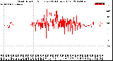 Milwaukee Weather Wind Direction<br>Normalized<br>(24 Hours) (Old)