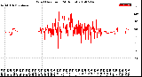 Milwaukee Weather Wind Direction<br>(24 Hours)