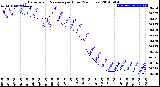 Milwaukee Weather Barometric Pressure<br>per Hour<br>(24 Hours)