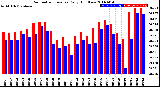 Milwaukee Weather Barometric Pressure<br>Daily High/Low