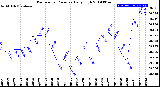 Milwaukee Weather Barometric Pressure<br>Daily High