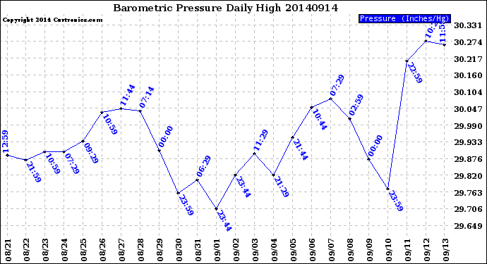 Milwaukee Weather Barometric Pressure<br>Daily High