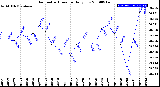 Milwaukee Weather Barometric Pressure<br>Daily Low