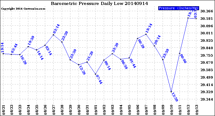 Milwaukee Weather Barometric Pressure<br>Daily Low