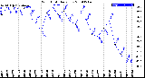 Milwaukee Weather Wind Chill<br>Daily Low