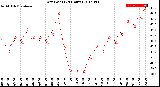 Milwaukee Weather Dew Point<br>(24 Hours)