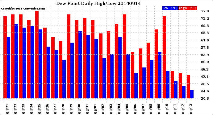 Milwaukee Weather Dew Point<br>Daily High/Low