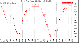 Milwaukee Weather Dew Point<br>Monthly High