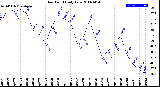 Milwaukee Weather Dew Point<br>Daily Low