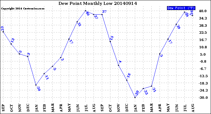 Milwaukee Weather Dew Point<br>Monthly Low