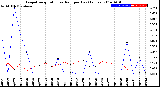 Milwaukee Weather Evapotranspiration<br>vs Rain per Day<br>(Inches)