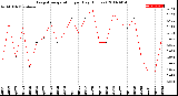 Milwaukee Weather Evapotranspiration<br>per Day (Inches)