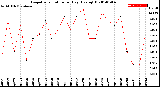 Milwaukee Weather Evapotranspiration<br>per Day (Ozs sq/ft)