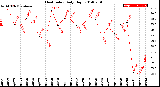 Milwaukee Weather Heat Index<br>Daily High