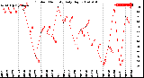 Milwaukee Weather Outdoor Humidity<br>Daily High