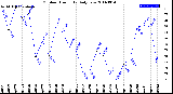 Milwaukee Weather Outdoor Humidity<br>Daily Low