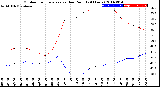 Milwaukee Weather Outdoor Temperature<br>vs Dew Point<br>(24 Hours)