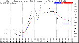 Milwaukee Weather Outdoor Temperature<br>vs THSW Index<br>per Hour<br>(24 Hours)