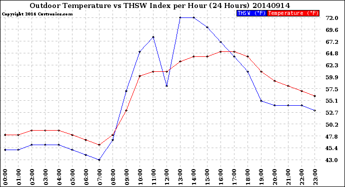 Milwaukee Weather Outdoor Temperature<br>vs THSW Index<br>per Hour<br>(24 Hours)