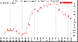 Milwaukee Weather Outdoor Temperature<br>per Hour<br>(24 Hours)