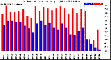 Milwaukee Weather Outdoor Temperature<br>Daily High/Low