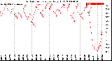 Milwaukee Weather Outdoor Temperature<br>Daily High