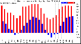 Milwaukee Weather Outdoor Temperature<br>Monthly High/Low