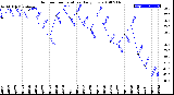 Milwaukee Weather Outdoor Temperature<br>Daily Low