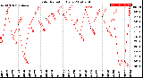 Milwaukee Weather Solar Radiation<br>Daily