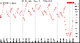 Milwaukee Weather THSW Index<br>Daily High