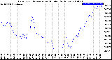 Milwaukee Weather Barometric Pressure<br>per Minute<br>(24 Hours)