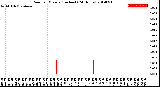 Milwaukee Weather Rain<br>per Minute<br>(Inches)<br>(24 Hours)