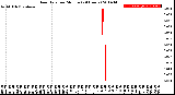 Milwaukee Weather Rain Rate<br>per Minute<br>(24 Hours)