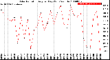 Milwaukee Weather Solar Radiation<br>Avg per Day W/m2/minute