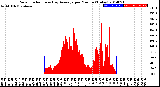 Milwaukee Weather Solar Radiation<br>& Day Average<br>per Minute<br>(Today)