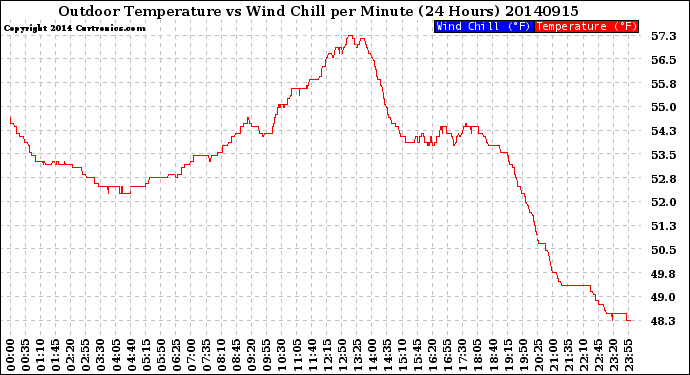 Milwaukee Weather Outdoor Temperature<br>vs Wind Chill<br>per Minute<br>(24 Hours)