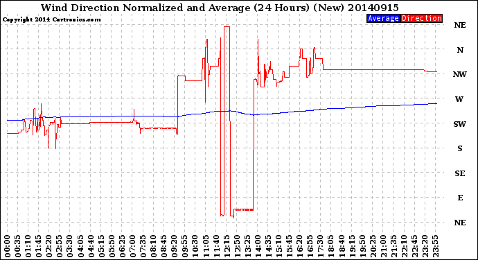 Milwaukee Weather Wind Direction<br>Normalized and Average<br>(24 Hours) (New)