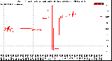 Milwaukee Weather Wind Direction<br>Normalized<br>(24 Hours) (New)