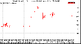 Milwaukee Weather Wind Direction<br>Normalized<br>(24 Hours) (Old)