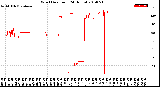 Milwaukee Weather Wind Direction<br>(24 Hours)